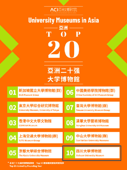 成都两家高校博物馆入选亚洲Top20大学博物馆名单 成都两家高校博物馆入选亚洲Top20大学博物馆名单