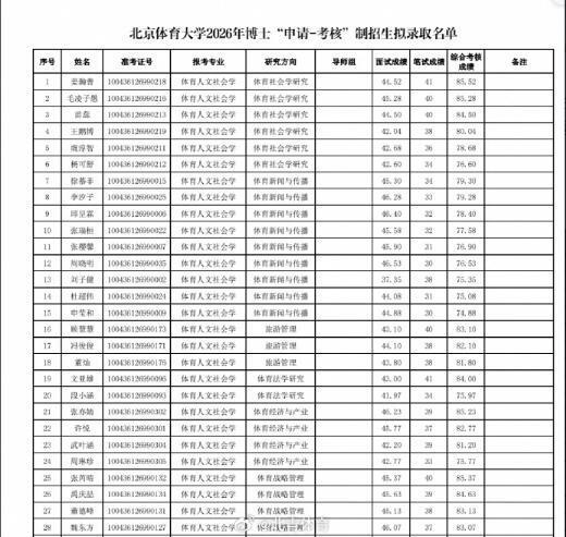 北京体育大学2026年博士招生拟录取名单公示,马龙、谌龙、李雪芮、孙一文、傅园慧等优秀运动员在列 北京体育大学2026年博士招生拟录取名单公示,马龙、谌龙、李雪芮、孙一文、傅园慧等优秀运动员在列