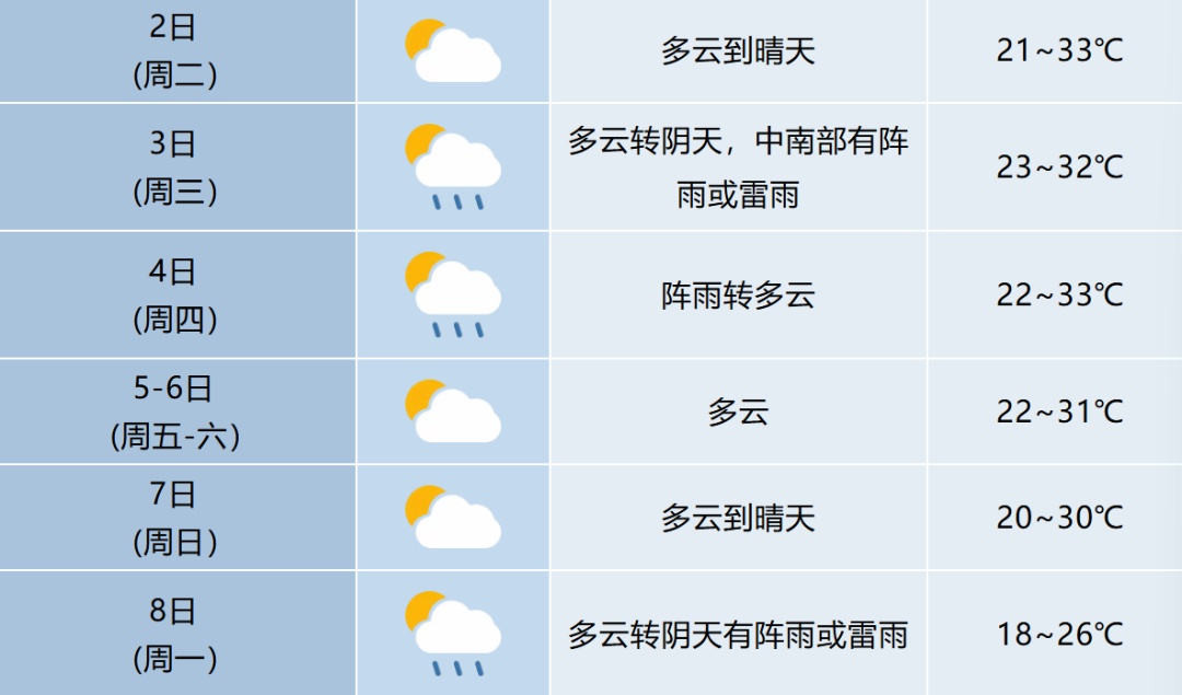 新一轮降水将抵达安徽！7-10日气温有所下降