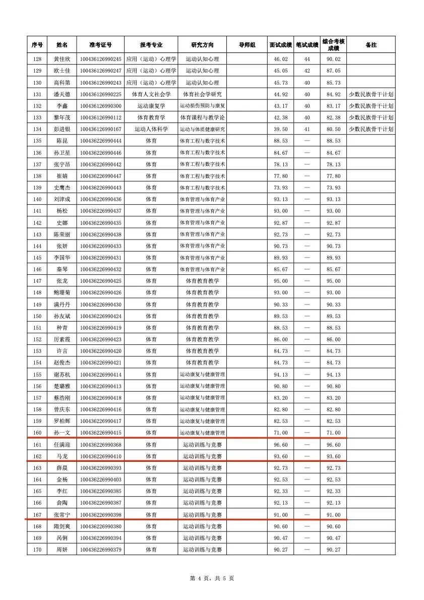 马龙、谌龙、李雪芮、孙一文、张常宁、傅园慧等,拟录取为北京体育大学博士 马龙、谌龙、李雪芮、孙一文、张常宁、傅园慧等,拟录取为北京体育大学博士