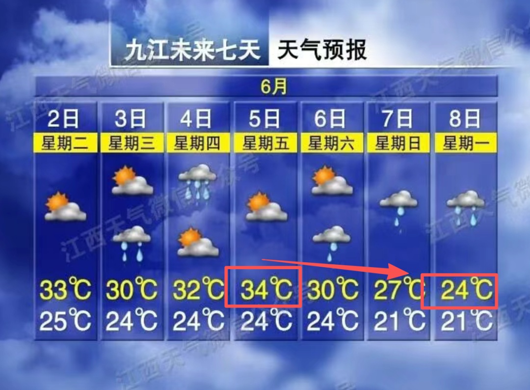 直降10℃!暴雨!江西天气又要变 直降10℃!暴雨!江西天气又要变