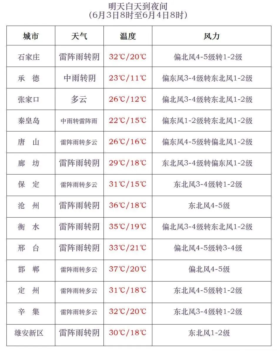 天气即将反转！中到大雨+雷阵雨！今夜起，河北大范围降水登场
