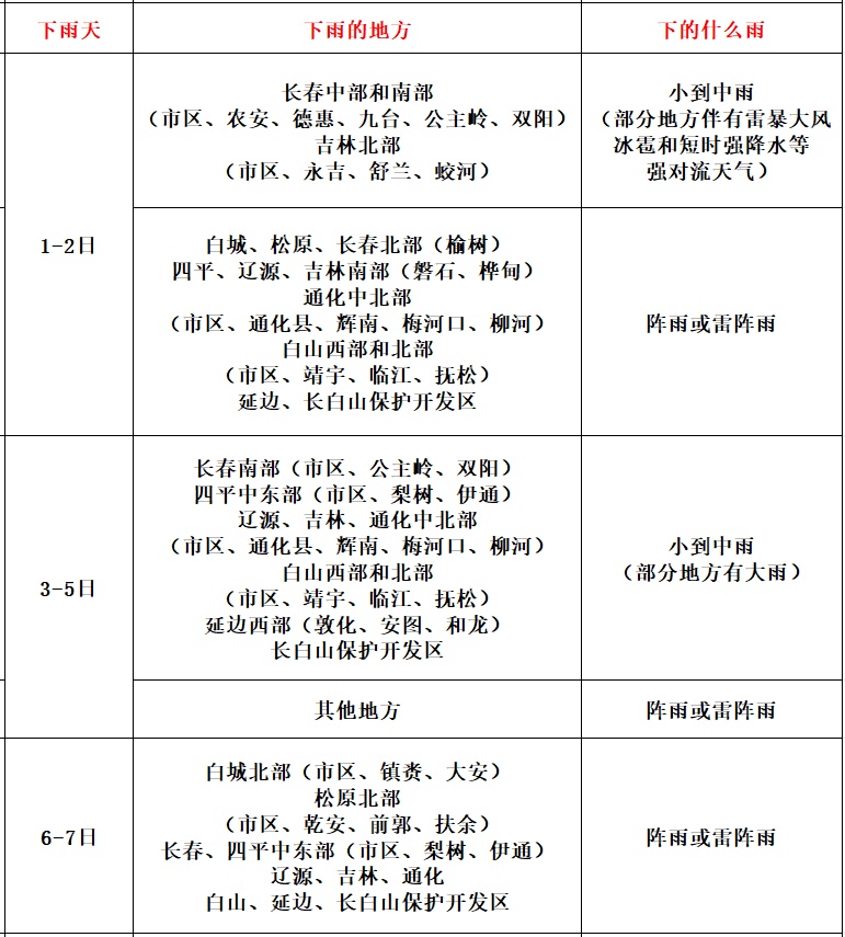 吉林省新一轮大范围降雨来袭！