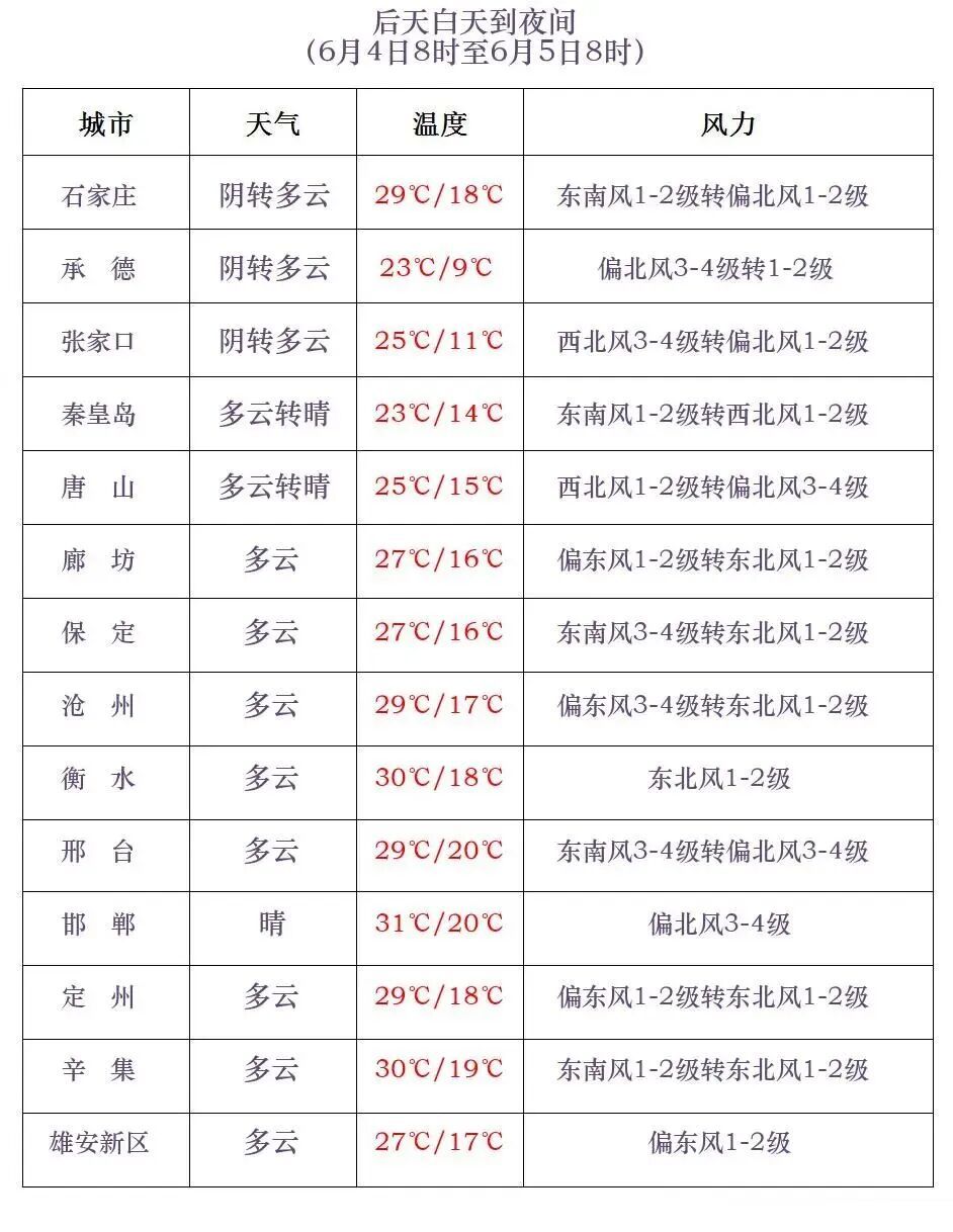 天气即将反转！中到大雨+雷阵雨！今夜起，河北大范围降水登场