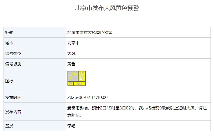 北京雷电大风双预警!局地阵风或超9级,预计时间—— 北京雷电大风双预警!局地阵风或超9级,预计时间——