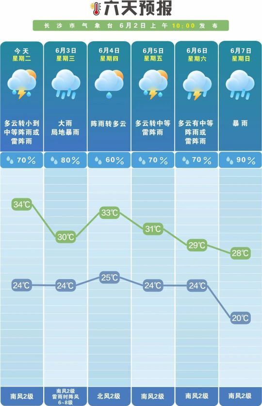 长沙34℃高温后开启“泼水模式”，高考期间降雨不断，出行记得随时带伞