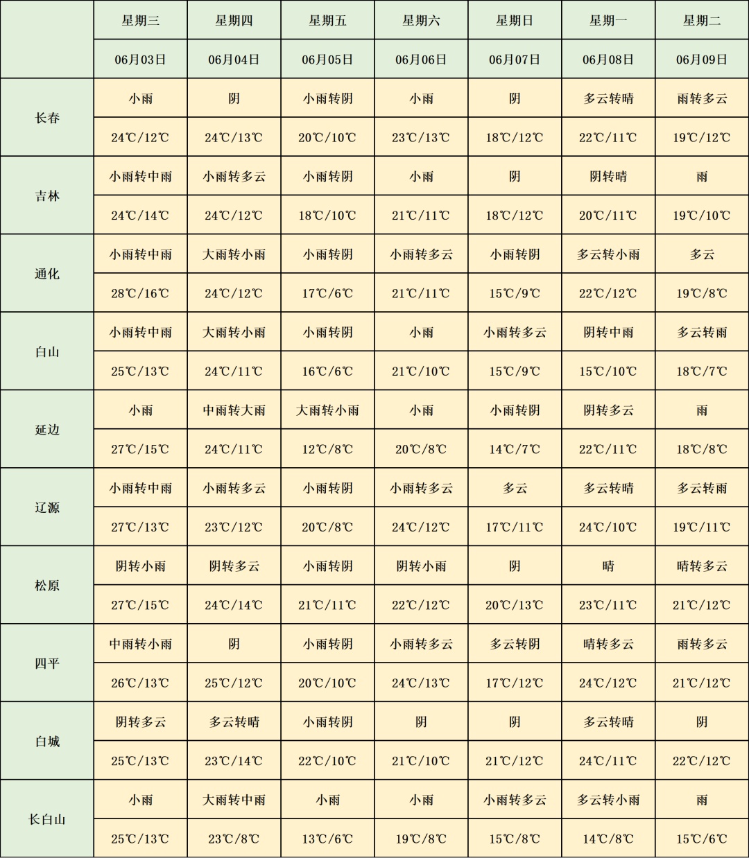 中到大雨!大到暴雨!即将影响吉林省 中到大雨!大到暴雨!即将影响吉林省