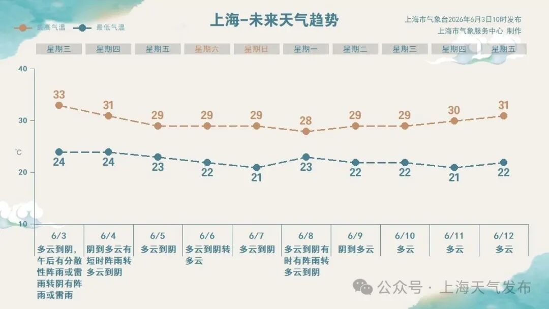 “暴雨令人猝不及防！”目前申城雷电黄色预警中，夜里局部还有大雨到暴雨→