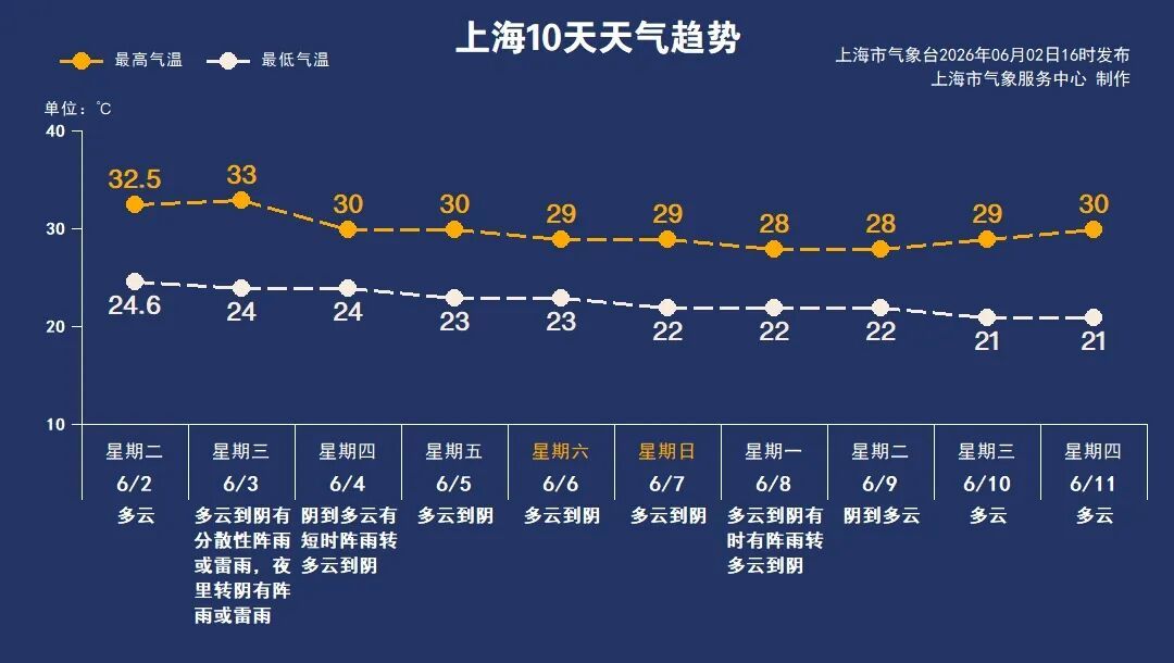 33℃+雷阵雨！上海今天局部地区雨量可达大雨到暴雨