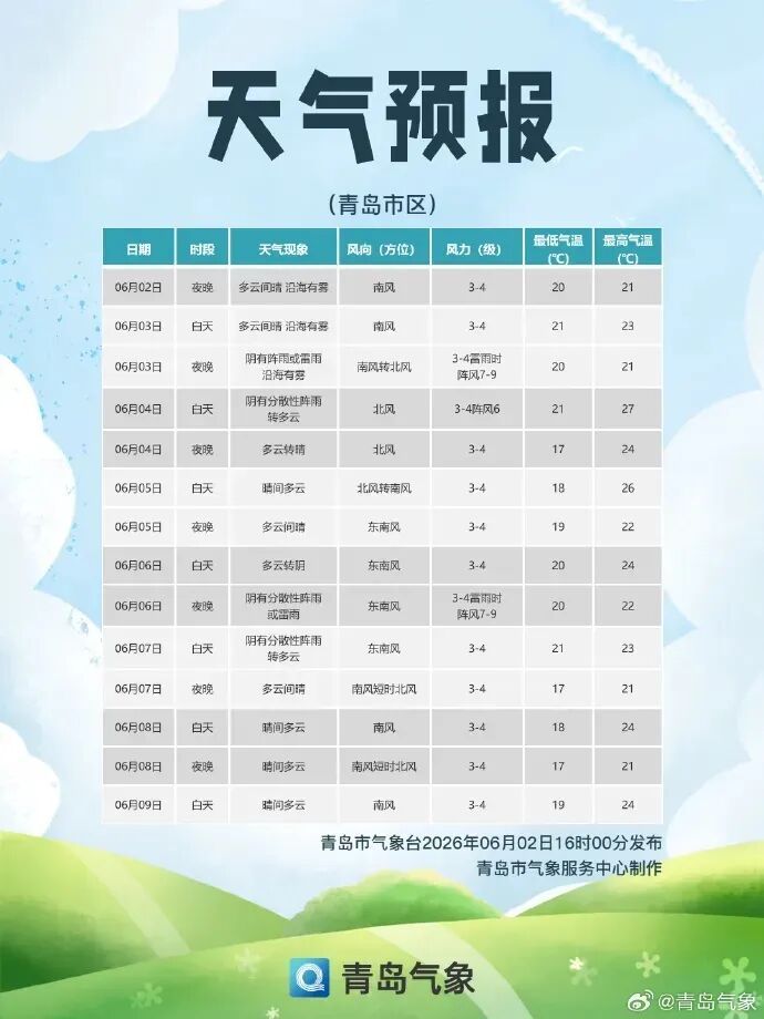 青岛人，今天出门带伞！雨要连下两天，雷雨时阵风7到9级