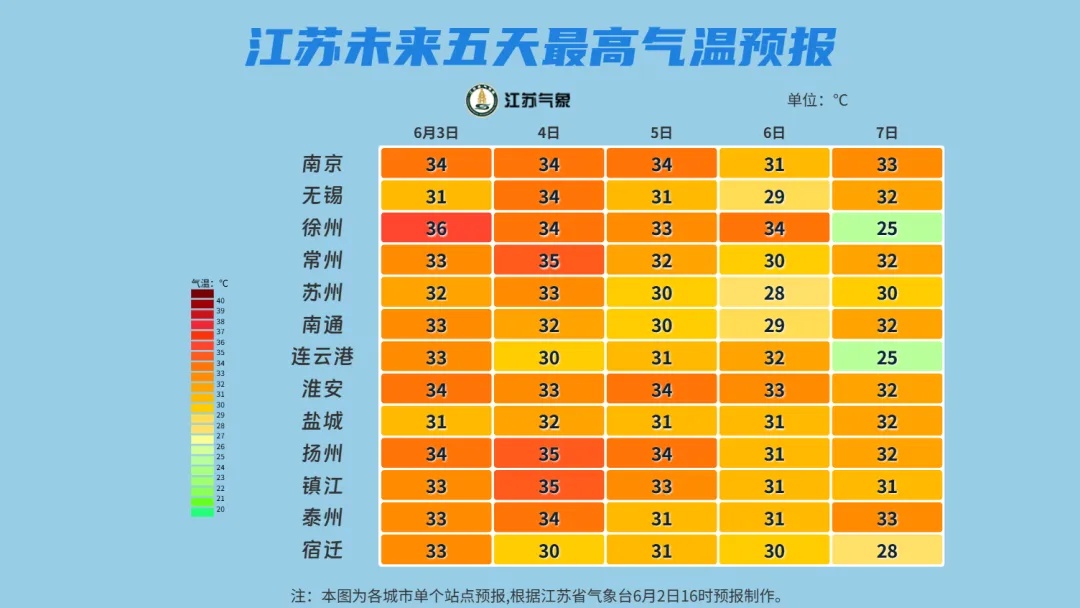 最高36℃，5日起气温下降！江苏气象提醒：沿江苏南和淮北地区有一次降水过程