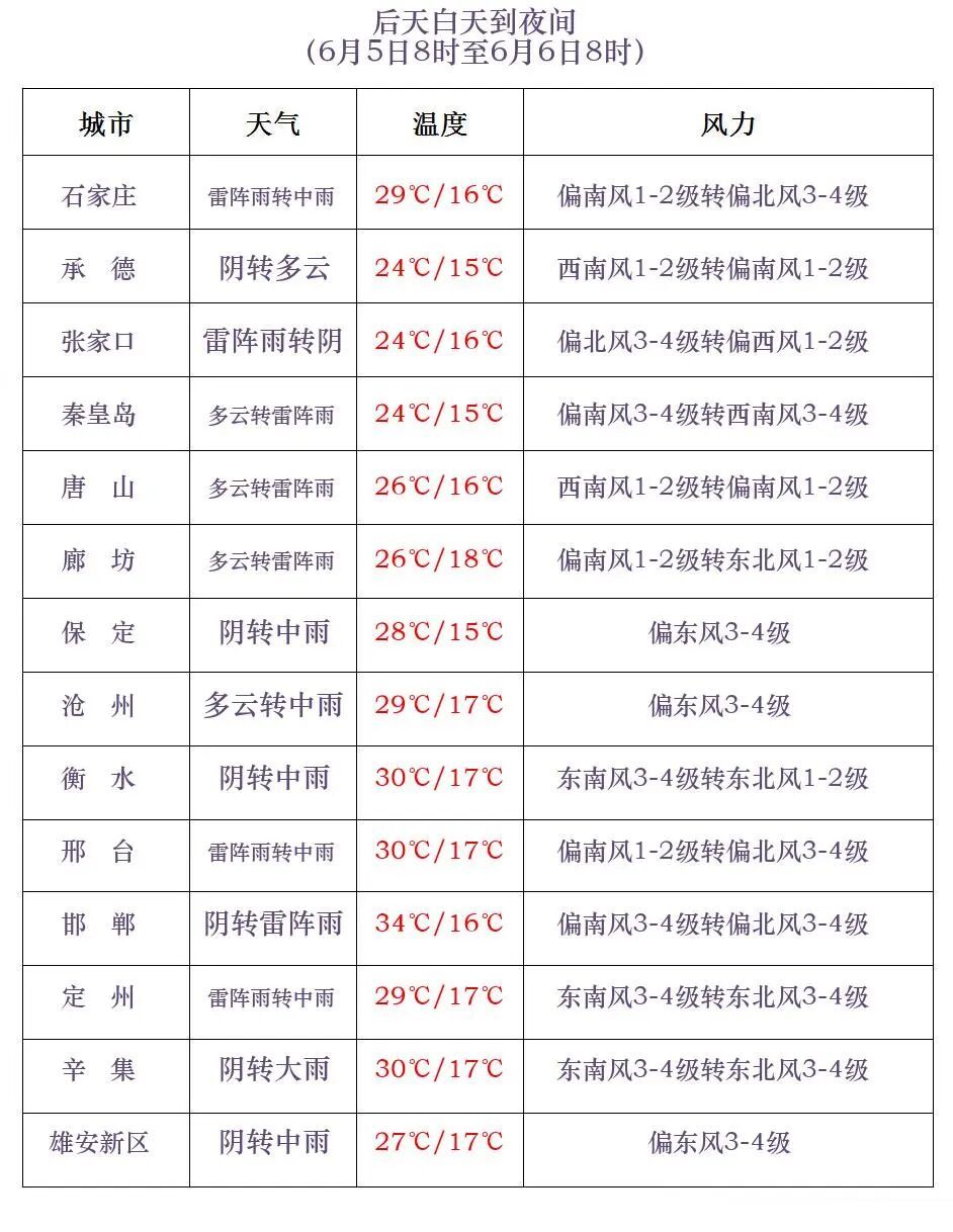 冰雹+8到10级雷暴大风！河北发布重要天气提示→