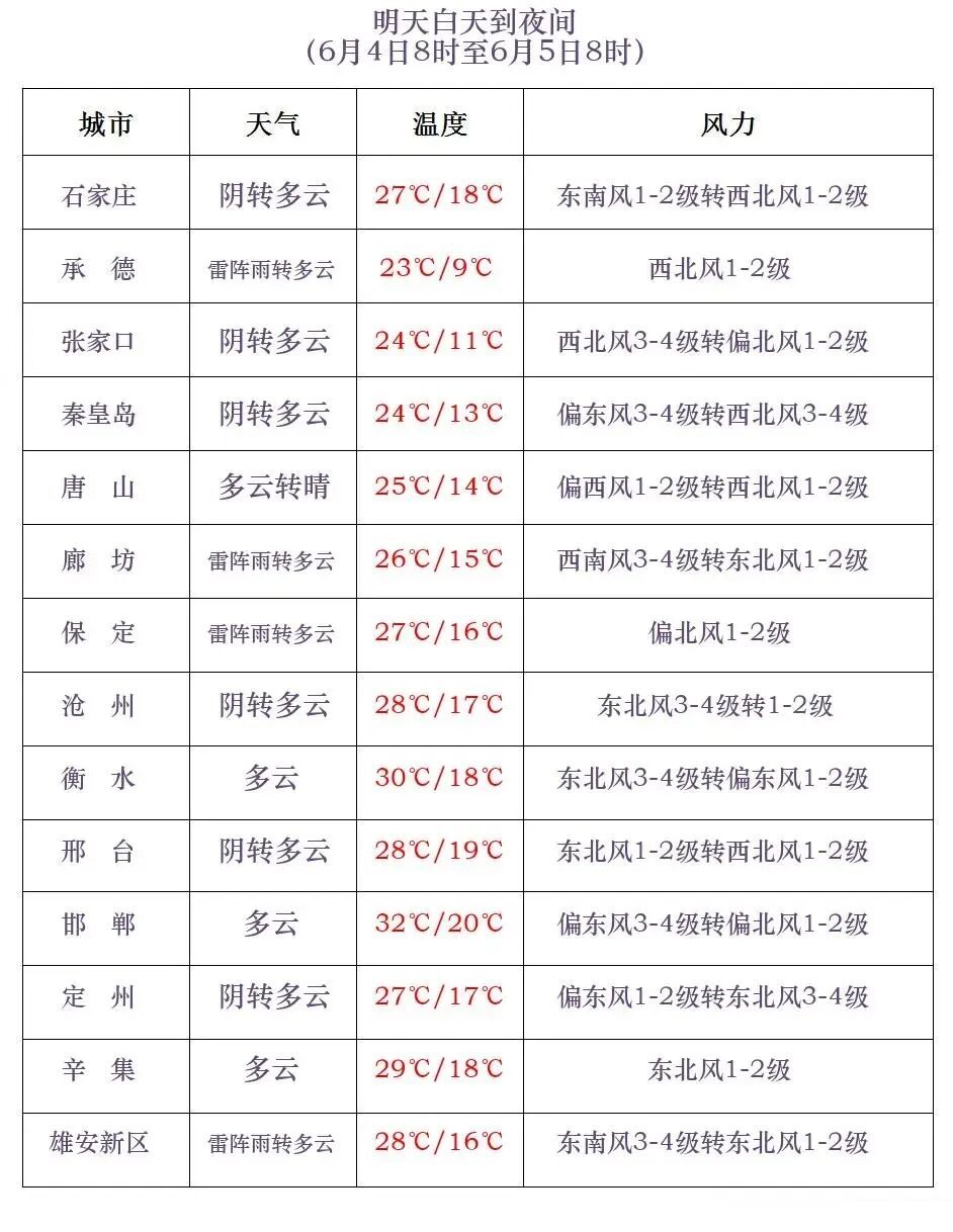 中到大雨+暴雨+11级雷暴大风！河北大范围降水马上到，未来三天……