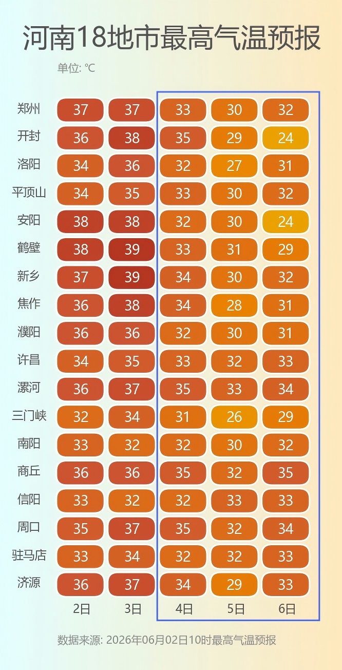 40℃！雨！12级暴风！今天下午起河南大部有雷阵雨，气温即将大跌，请抓紧收麦，下一波阵雨已在路上