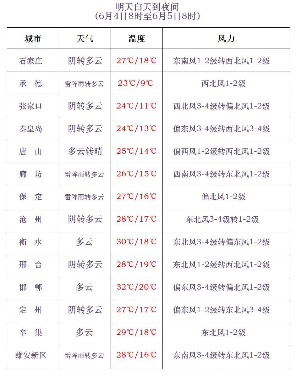 冰雹+8到10级雷暴大风！河北发布重要天气提示→