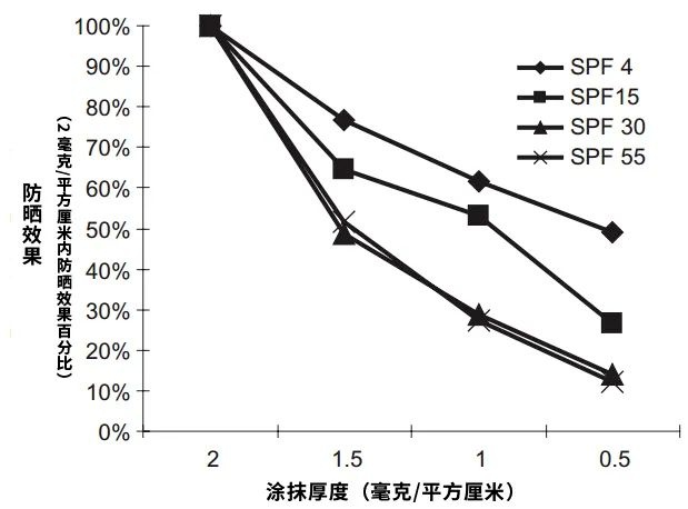 去年没用完的防晒霜今年还能用吗 先涂耳后试试 去年没用完的防晒霜今年还能用吗 先涂耳后试试