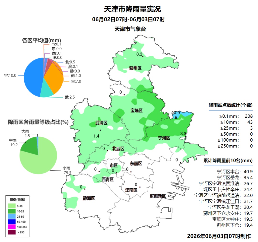 局地9级大风+冰雹！天津今天还有雨