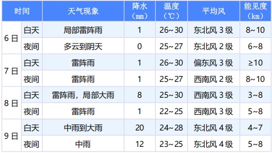 强对流、大雨又要来厦门了！