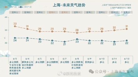 上海的暴雨令人猝不及防！目前申城雷电黄色预警中，上海今天夜里局部大雨到暴雨