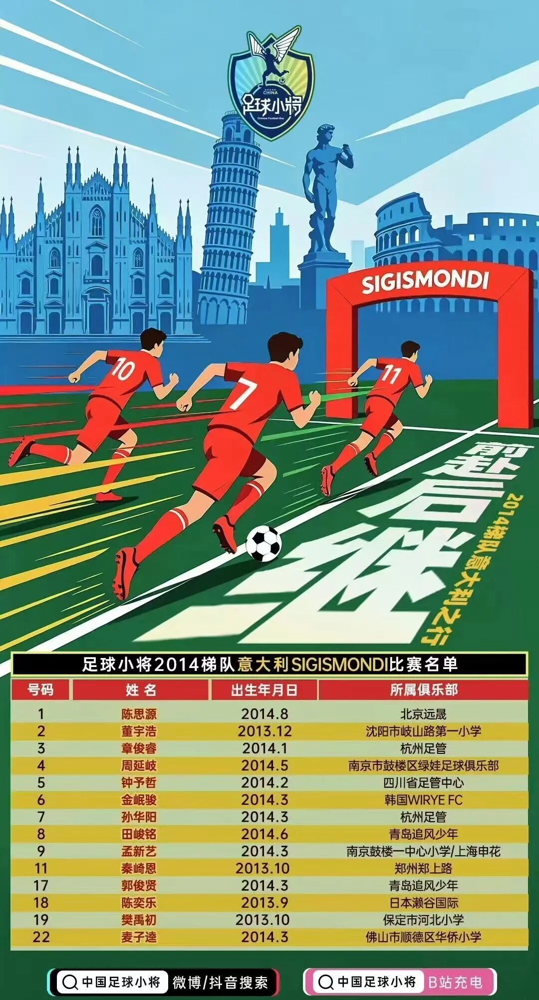 青岛足坛新星郭俊贤和田峻铭，助中国足球小将2014梯队意大利夺冠！