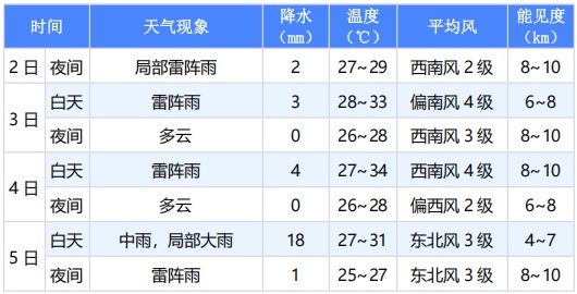 强对流、大雨又要来厦门了！