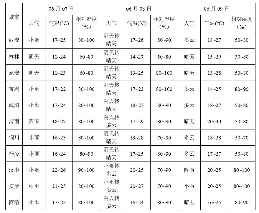 雷暴+8级大风马上到！陕西中到大雨来袭，气温即将大跌
