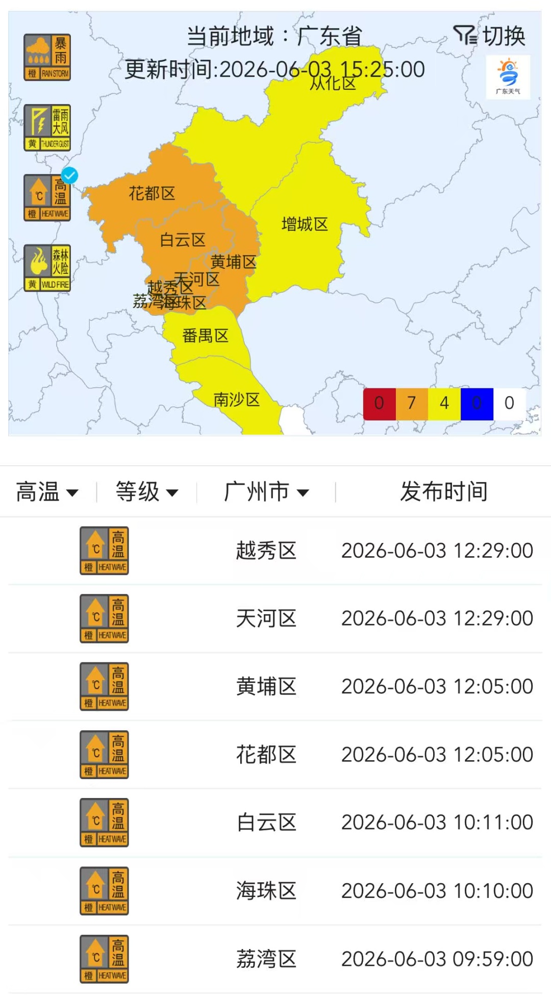 最高气温37℃！广州市区发布今年首个高温橙色预警