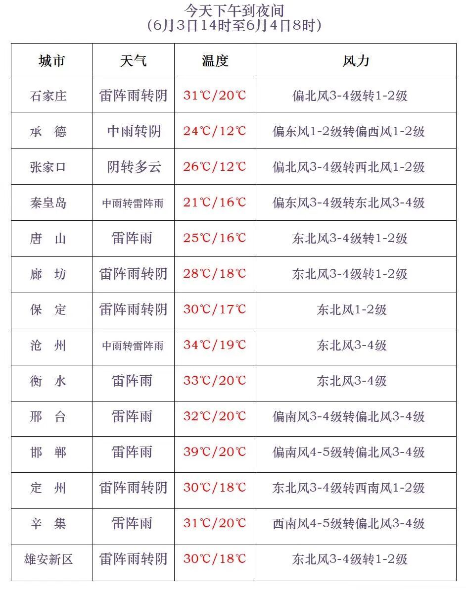 冰雹+8到10级雷暴大风！河北发布重要天气提示→