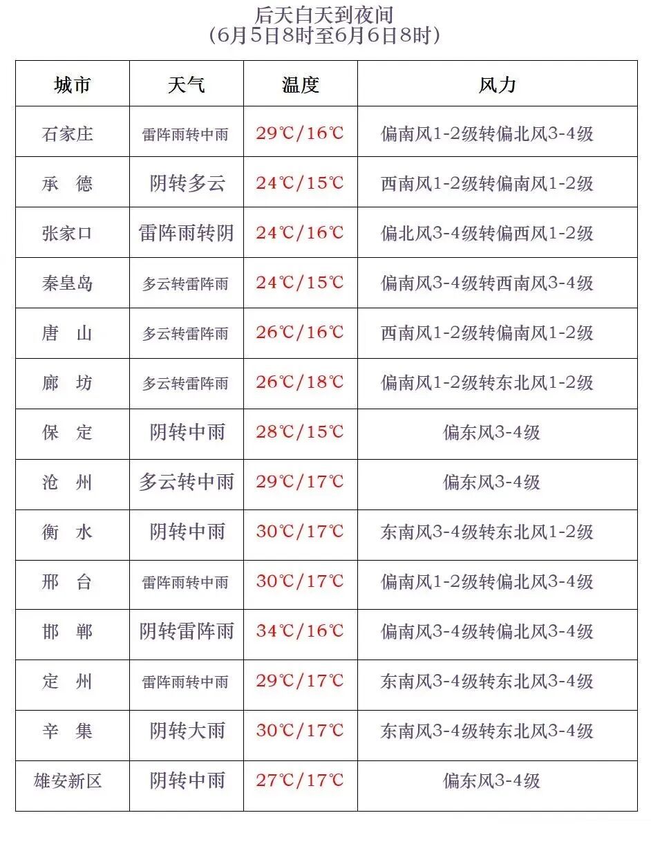 中到大雨+暴雨+11级雷暴大风！河北大范围降水马上到，未来三天……