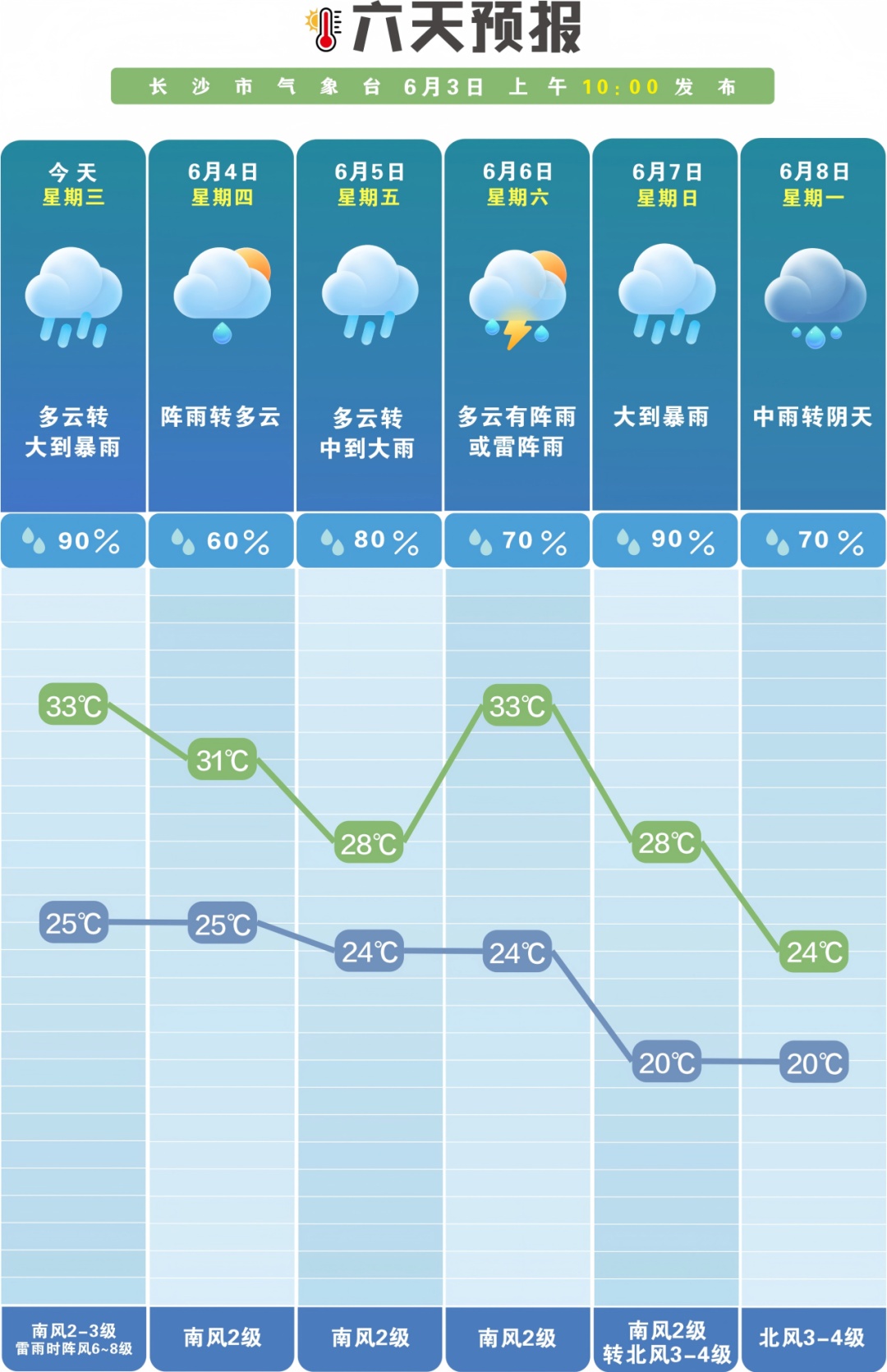 大到暴雨，即将到长沙！