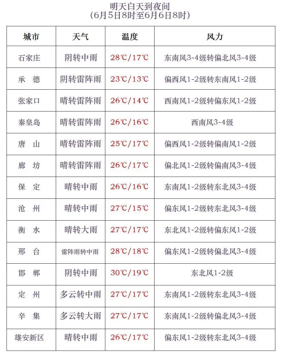 已出大暴雨！中雨+大雨+雷暴大风！河北今天中午到前半夜还有雨→