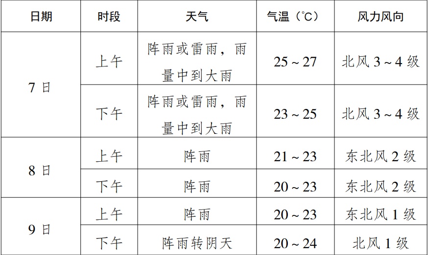 高考首日，重庆中到暴雨！考试时段部分地区有雷电