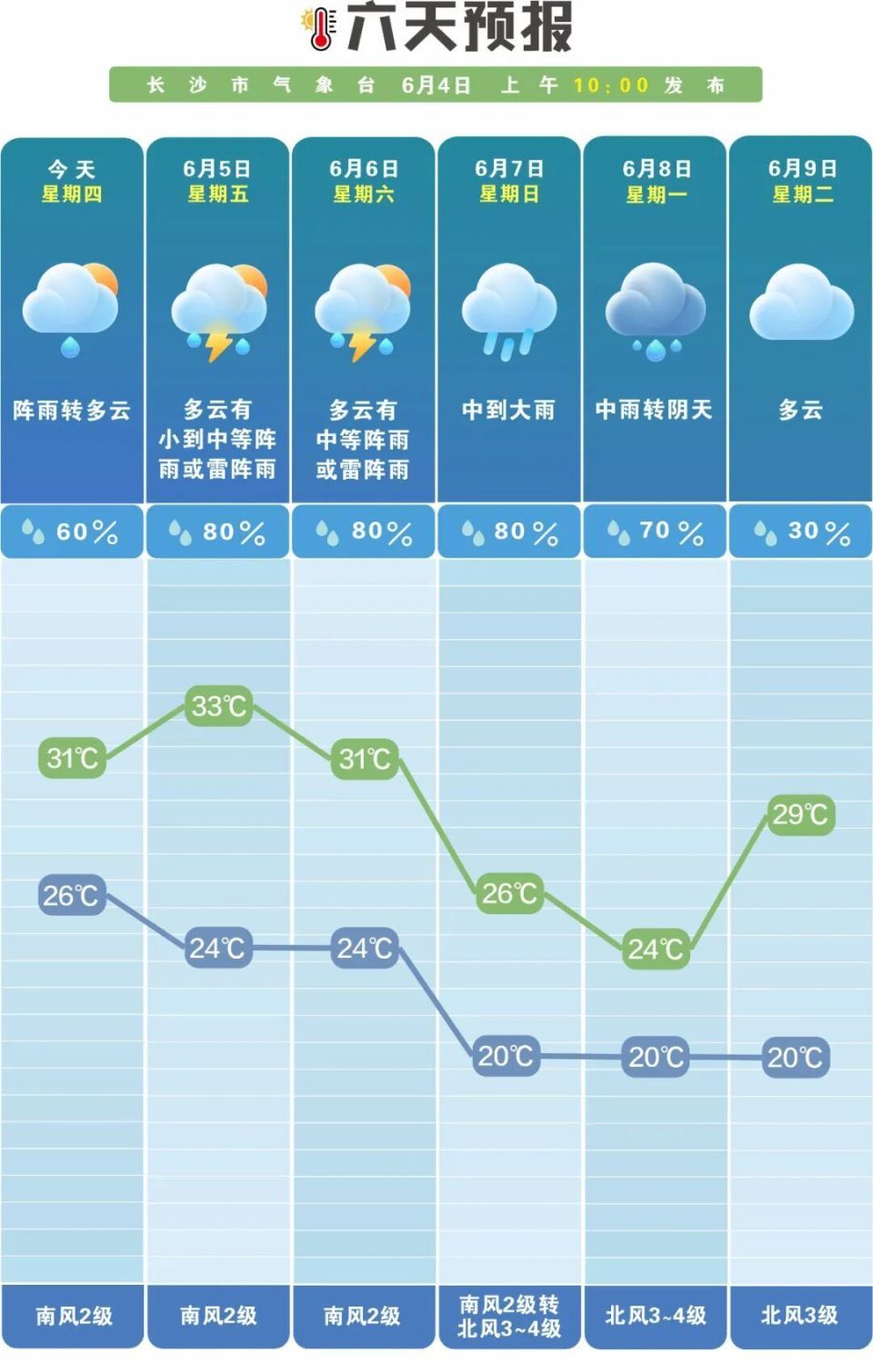 雨具别收！长沙高考期间雨水不断，未来一周多轮降雨接连来袭