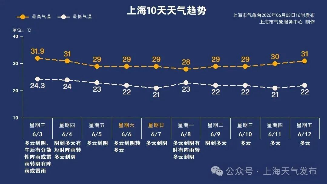 @上海人，昨晚有没有被雨声吵醒？上午起雨势减弱，夜里雨止转多云到阴