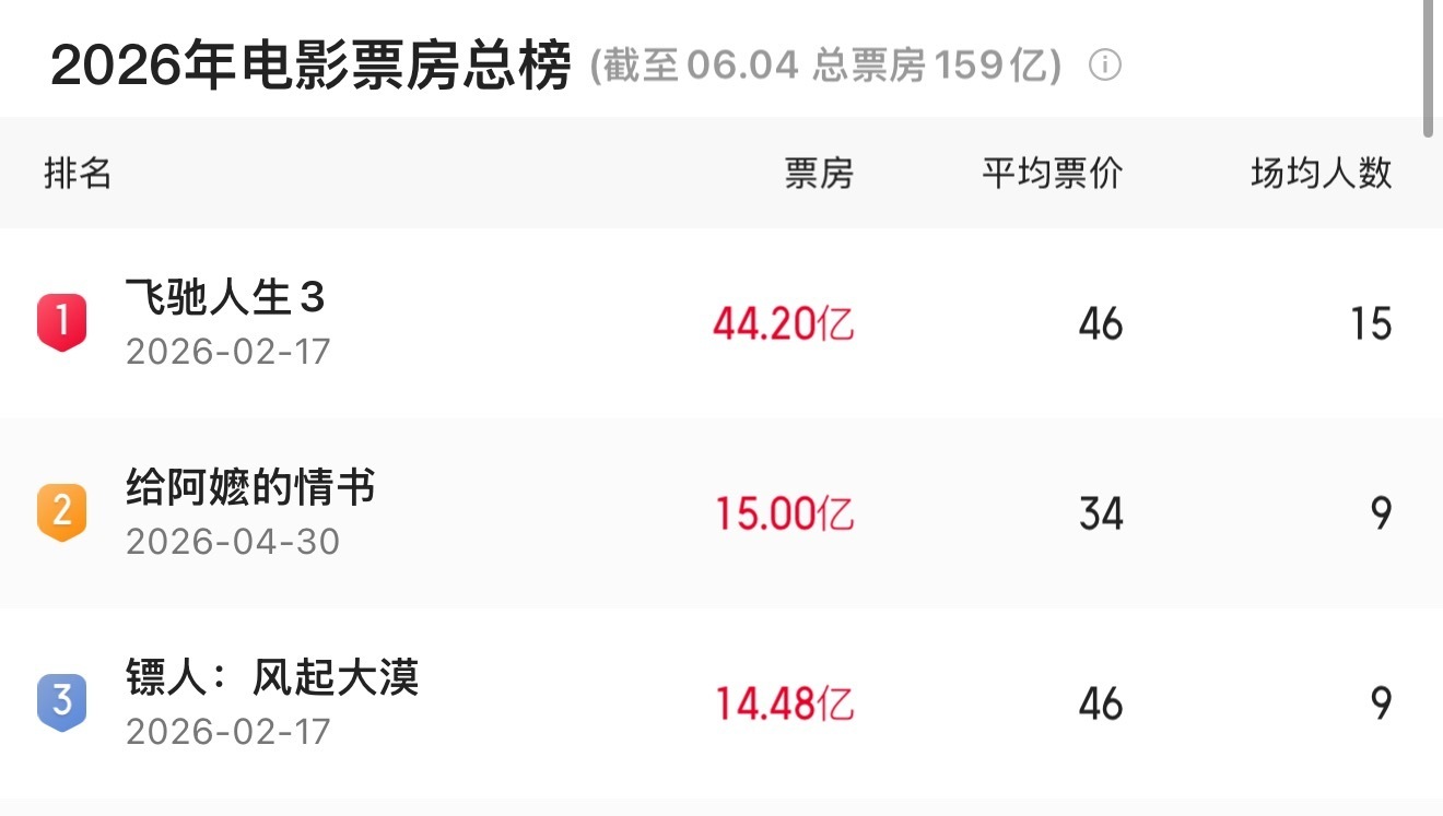 《给阿嬷的情书》票房超15亿元！带动潮汕文旅热度不断攀升