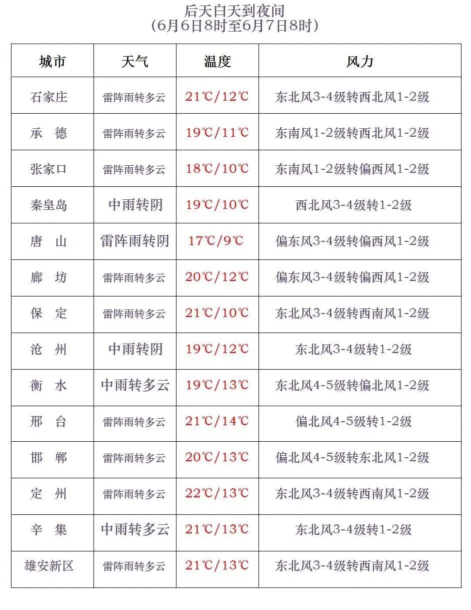 已出大暴雨！中雨+大雨+雷暴大风！河北今天中午到前半夜还有雨→