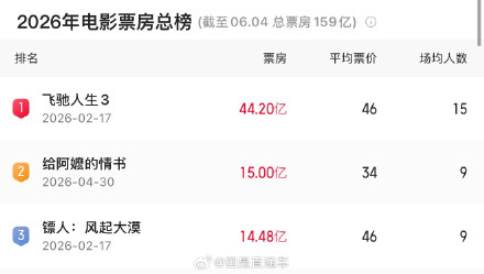 给阿嬷的情书票房超15亿元