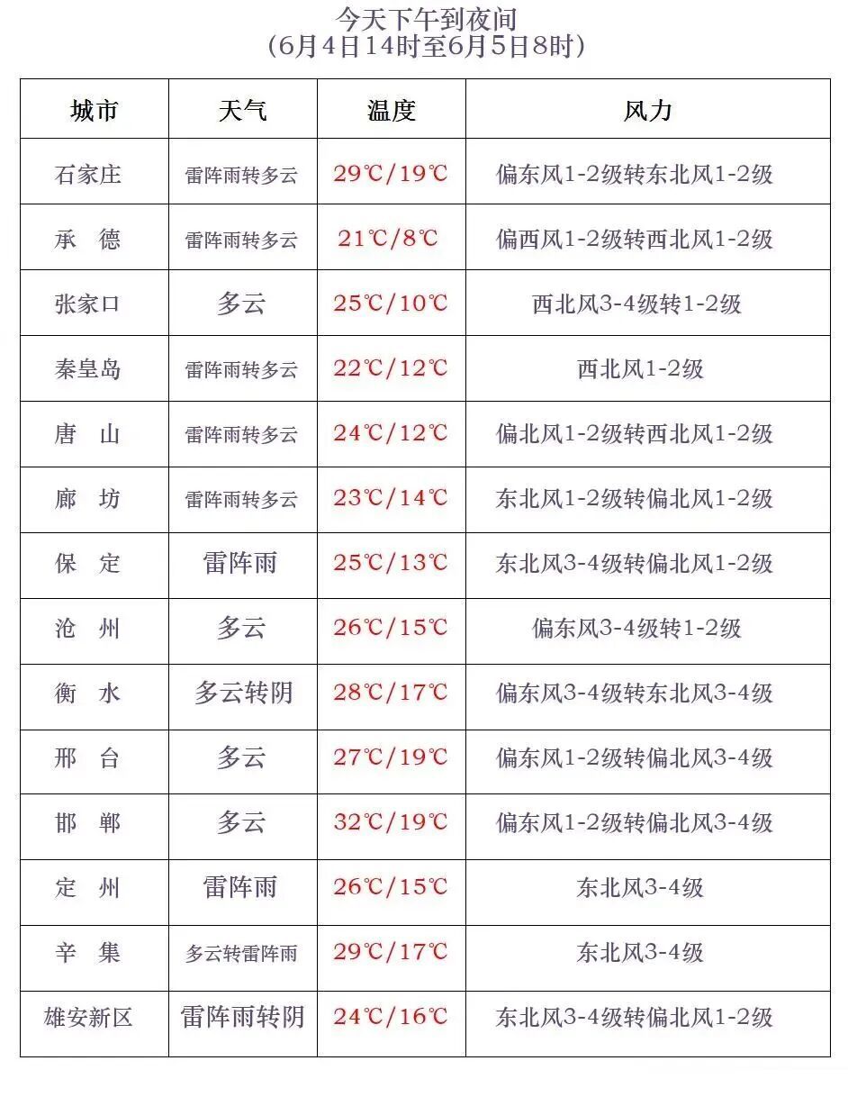 已出大暴雨！中雨+大雨+雷暴大风！河北今天中午到前半夜还有雨→