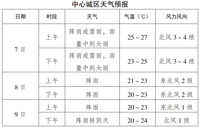 转发提醒！高考期间，重庆部分地区有暴雨
