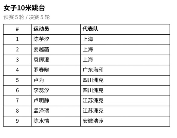 全红婵因伤缺席亚运会跳水选拔赛，或无缘出战今年亚运会，陈芋汐将继续搭档卢为
