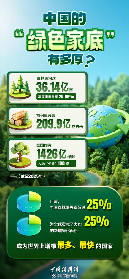 一组数字看懂中国绿化的全球贡献