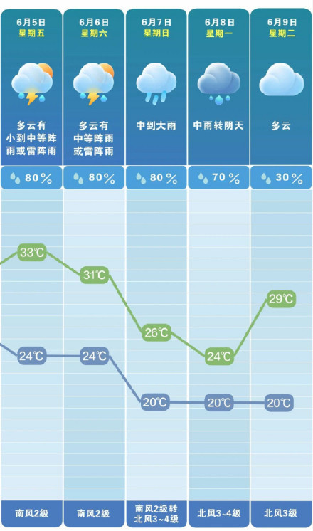 长沙今年高考期间有中到大雨