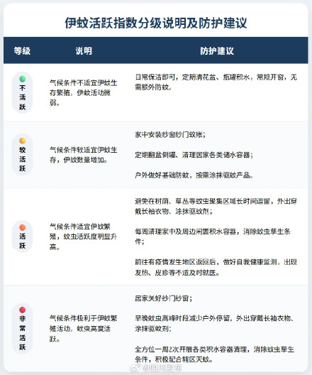 这些地方蚊子活跃 四川发布伊蚊活跃指数和防护建议