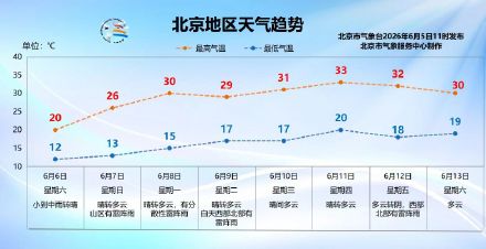 北京今天后半夜到明天有小到中雨&nbsp;，气温大幅下降