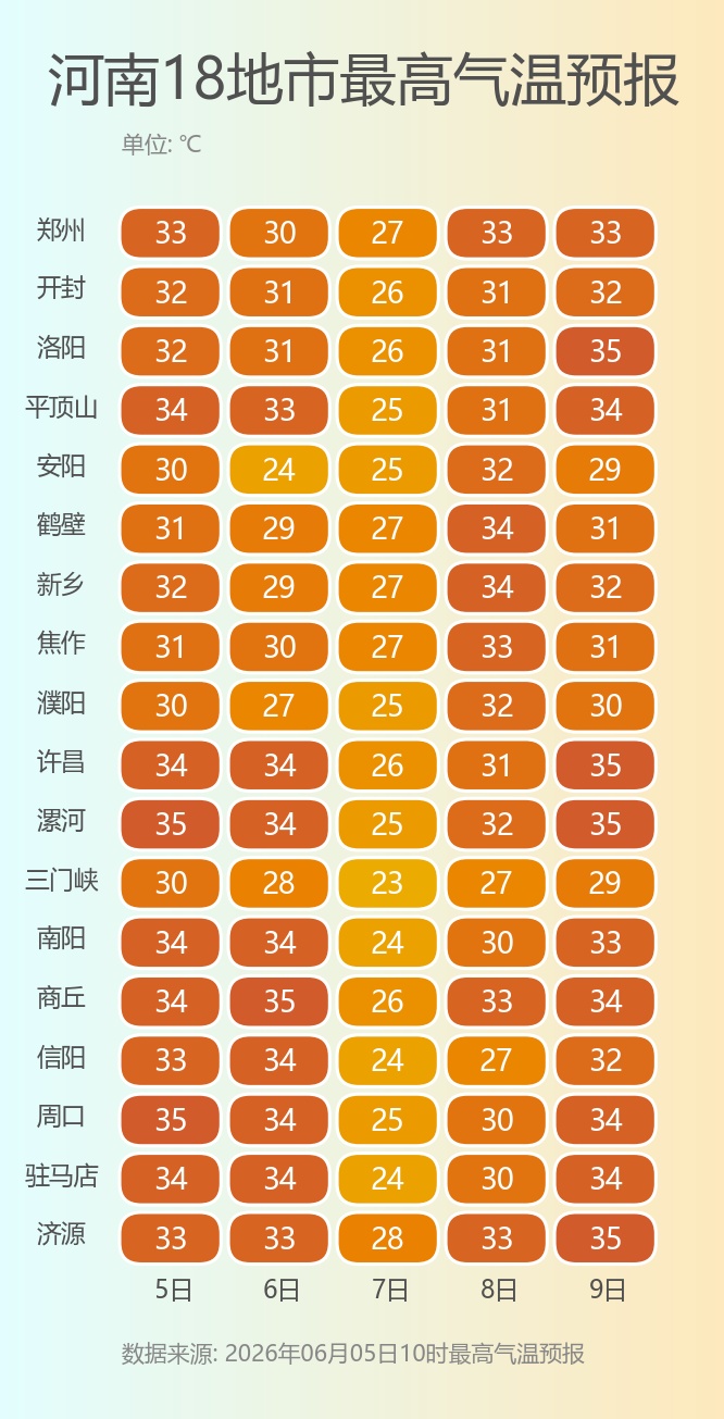 高考期间河南晴热升温，注意防范高温天气！