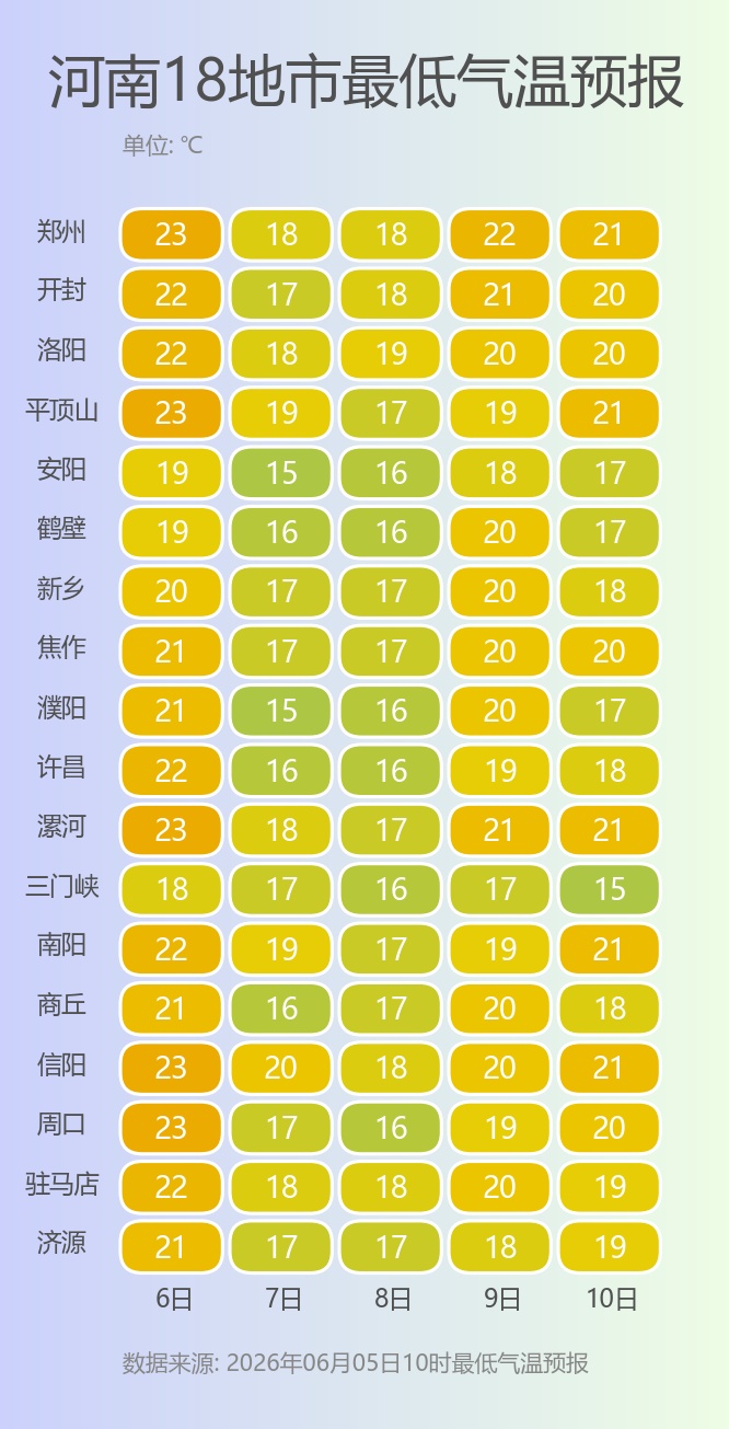 高考期间河南晴热升温，注意防范高温天气！