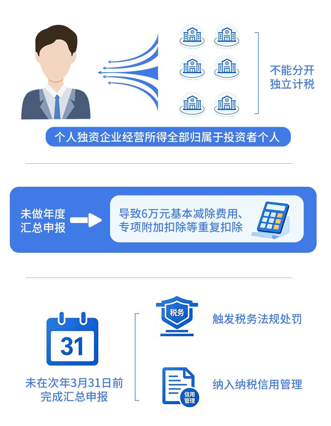 专家提醒：一人名下多家个人独资企业 需汇总申报经营所得