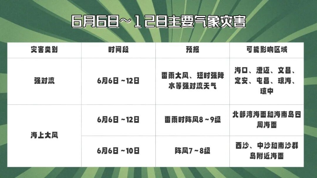 高温+雷电，多地发布预警！海南未来一周天气→