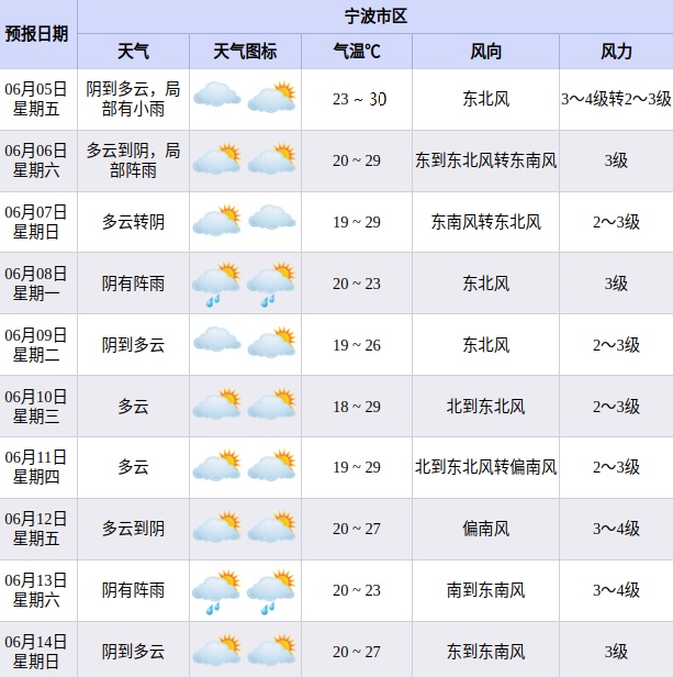 7号台风即将生成！宁波接下来天气……