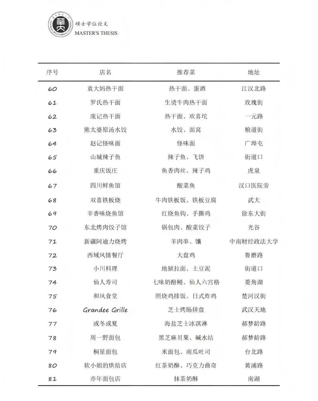 下载量激增！武汉研究生论文致谢，馋哭很多人，网友：授予美食学硕士学位